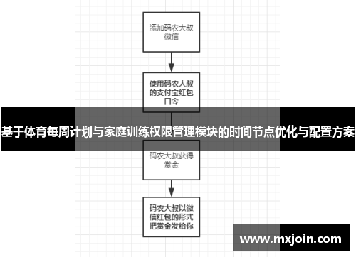 基于体育每周计划与家庭训练权限管理模块的时间节点优化与配置方案